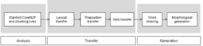 Figure 1: The general Matxin architecture.