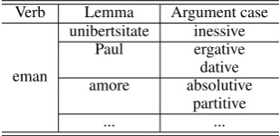 Figure 4: Examples of triplets for eman (give).