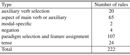 Table 2: Verb transfer rules by type.