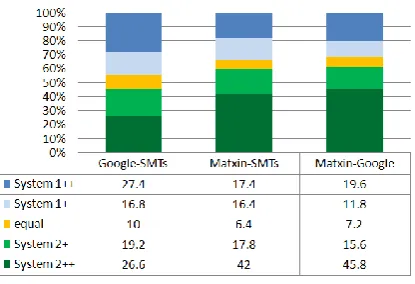 Figure 7: Human comparison results.