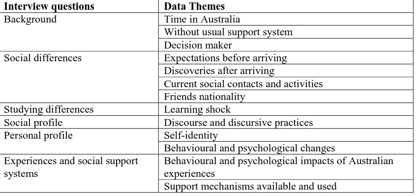 Table 5.3 Comparison of thematic analysis lists 