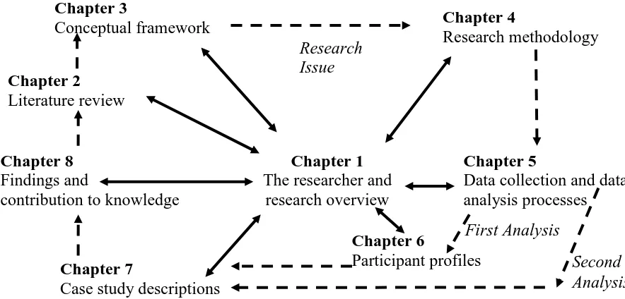 Figure 1.1 illustrates the purpose and relationship of each chapter. The diagram depicts the researcher as the central component (Denzin & Lincoln, 2011) as the researcher’s background influences each phase of the process