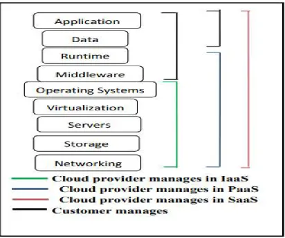 Fig 2. Responsibilities in accessing cloud using various service models 