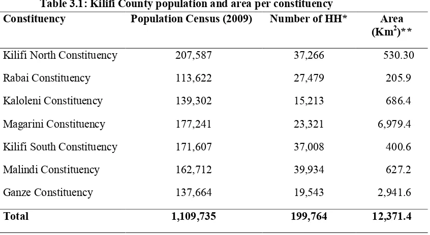 Table 3.1: Kilifi County population and area per constituency 