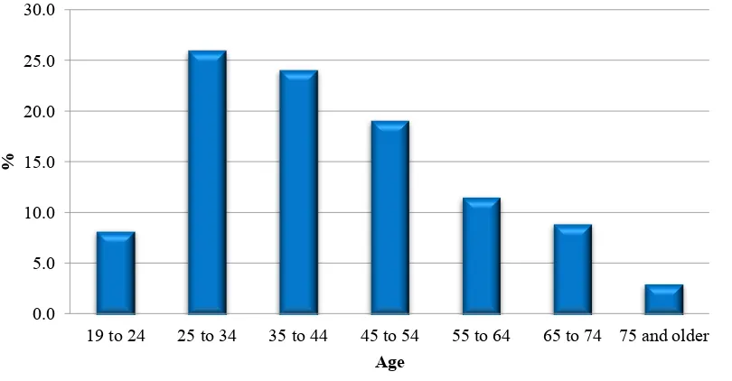 Figure 4.1: Age distribution of the respondents 