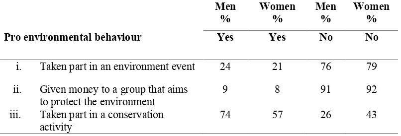 Table 4.4: Farmers reported pro-environmental behaviours by gender in the last five years 