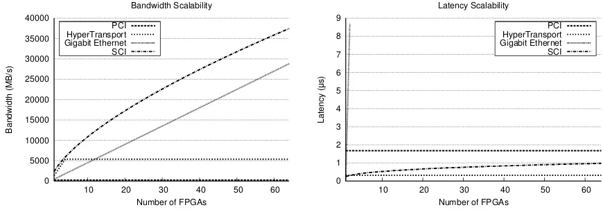 Figure 4. Graphs illustrating the scalability of the bandwidth and latency for four interconnect types.