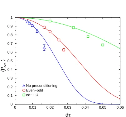 Figure 2. Schwinger model simulation cost vs ˜κfor the split pseudofermion scheme [25,26].