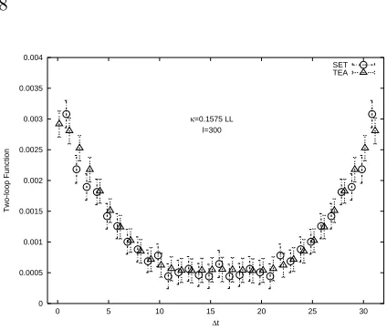 Figure 4. The disconnected (hairpin) correlatorfor the η′, computed using both an eigenvaluedecomposition (TEA) and stochastic estimators(SET) [46].