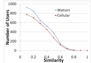 Fig. 7: Similarity of user proﬁles (based on data accesses)
