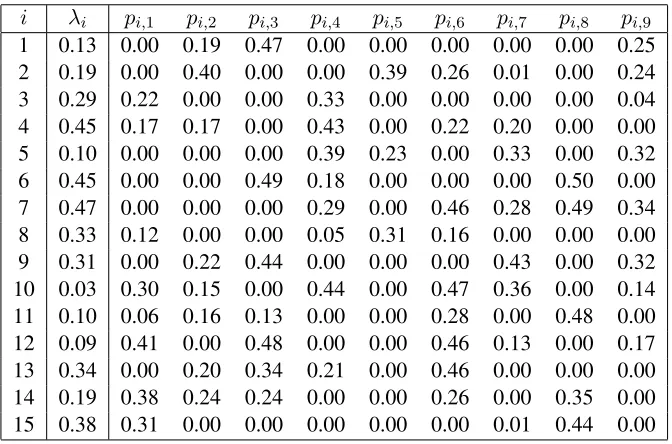 Table 2: The values of λi and pi,j used in the example.