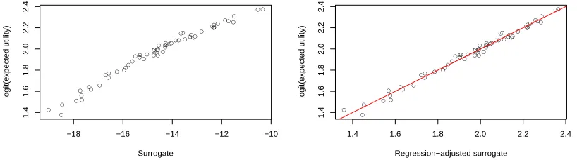 Figure 1: Logit transformed expected utilities versus surrogate function values for the trainingsample of sequences under the initial surrogate fˆ(·) (left) and the regression-adjusted surrogatef⋆(·) (right).