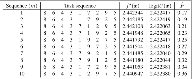 Table 3: The ten sequences with the highest values of futilities. The ﬁnal column gives an estimatefound in the top⋆(x) and their corresponding logit expected Pˆ for the probability that the optimal sequence is to be m sequences under the emulator for examples of this type.