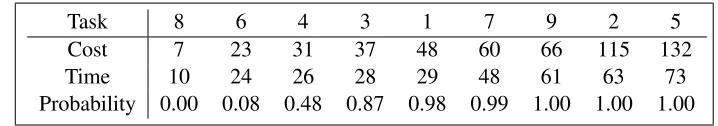 Table 5: Various quantities of interest broken down by task in the optimal sequence.
