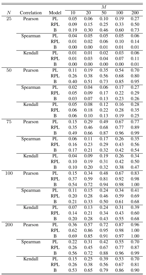 Table 6: Estimated probability from 100 simulations that the optimal sequence is found in an ini-tial random sample of N sequences followed by the top M sequences under various surrogates:PL=Plackett-Luce, RPL=Reverse Plackett-Luce, B=Benter.