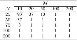 Table 7: Median from 100 simulations of the rank in terms of expected utilities of the highest rankedsequence out of our sample of B = N + M sequences for the emulator based on the Benter modelwith maximised Pearson correlation.