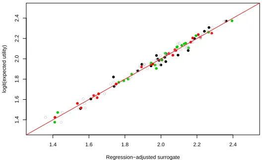 Figure 1: Logit transformed expected utilities versus regression-adjusted surro-gate values based on the full training sample (grey circles) and on three sub-samples of size 20 (black, red and green dots)