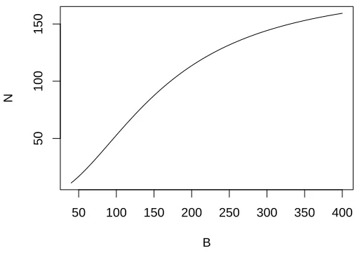 Figure 2: Optimal choice of N for a given budget B based on logistic regressionanalysis of simulation results