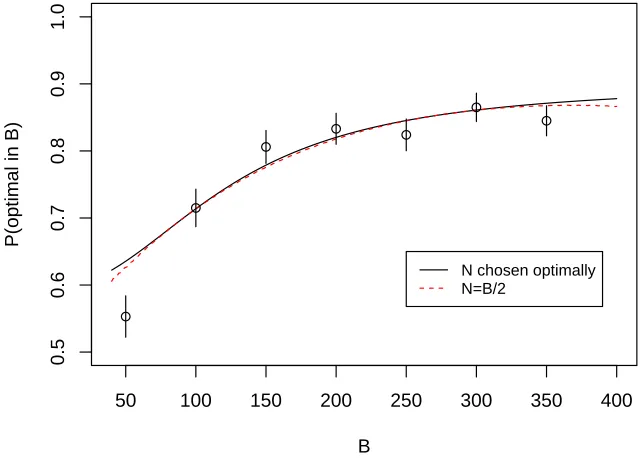 Figure 3: Estimated probability of ﬁnding the optimal sequence in the B(red dashed line)
