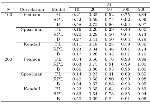 Table 6: Estimated probability from 100 simulations that the optimal sequenceis found in an initial sample of N sequences chosen via two steps of a cross-entropy optimization algorithm followed by the top M sequences under varioussurrogates: PL=Plackett-Luce, RPL=Reverse Plackett-Luce, B=Benter.