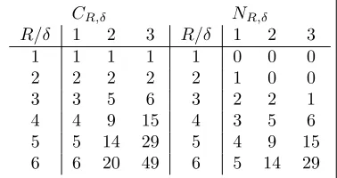 Table 1: Tables showing the values of CδR,δ and NR,δ for R = 1, . . . , 6 and = 1, 2, 3.