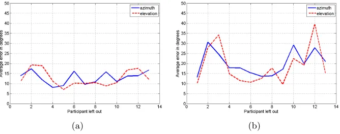 Fig. 8. Absolute prediction error in degrees for leave-one-out cross-validation of eachparticipants’ data using (a) Random Forest and (b) Neural Network regression tech-niques.