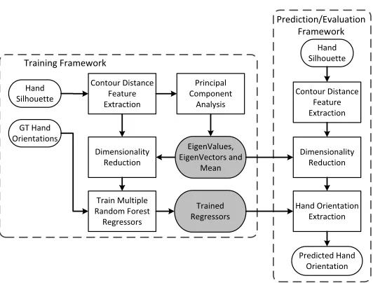 Fig. 1. Flowchart for training and evaluation of the proposed hand orientation method.