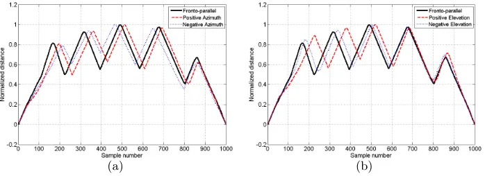Fig. 3. Variation in the contour distance features with varying orientation in (a) Az-imuth (φ) axis and (b) Elevation (ψ) axis only.