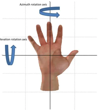 Fig. 5. Rotations axis about which Azimuth (φ) and Elevation (ψ) angles vary in thedataset