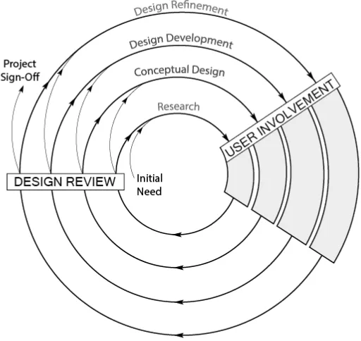 Figure 1: Sports design process model (Wilson, 2016).  