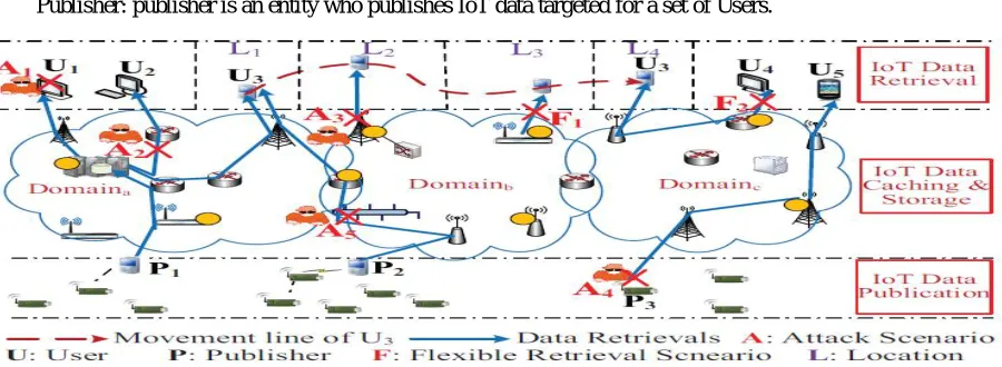 Fig. 1 TypicalIoT use scenario 