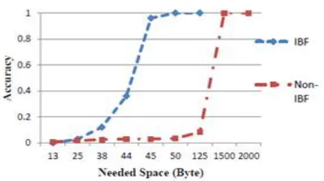 Fig 2: Tradeoff  between  accuracy and IBF size                    Fig 3: The IBF versus relational structure in terms of    