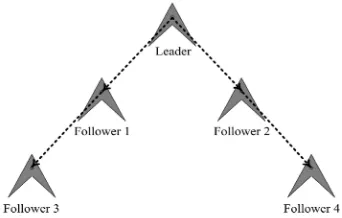 Figure 1.1: A Leader-follower Control Strategy[1]