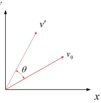 Figure 2.1: Fixed Point Rotation Convention