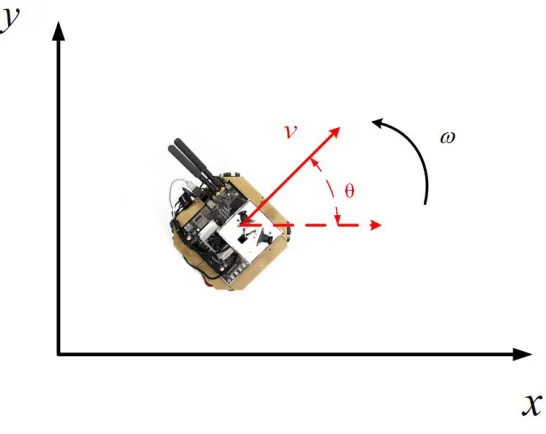 Figure 2.2: Non-holonomic vehicle model