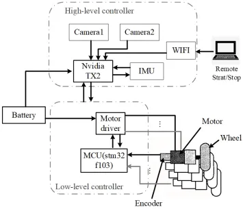 Figure 4.4: The Hardware Structure of Vehicle