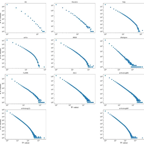 Fig. 2: Distributions of TF values on all datasets used in this thesis. The x-axis isthe term frequency of the terms, and the y-axis is the times of that term frequencyappearance