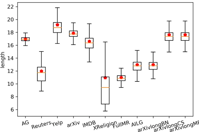 Fig. 6: Values of MI and TF-IDF for term whose CTF = df = 1 of dataset used inthis thesis