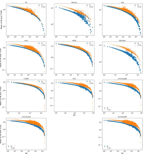 Fig. 8: Average of TFIDF and MI value under diﬀerent df of datasets in this thesis.The x-axis is the df of the terms, and the y-axis is the weights of the correspondingdf