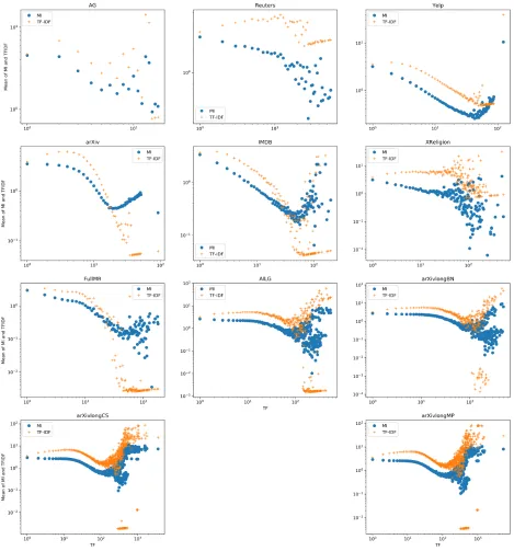Fig. 10: Average of TF-IDF and MI values under diﬀerent TF. The x-axis is the TFof the terms, and the y-axis is the weights of the corresponding TF