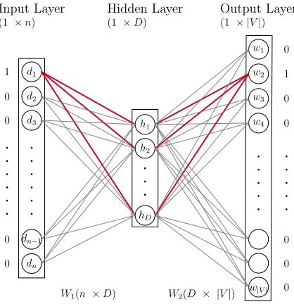 Fig. 12: Structure of PV-DBOW