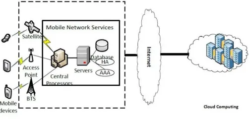 Fig. 1: Cloud Computing   