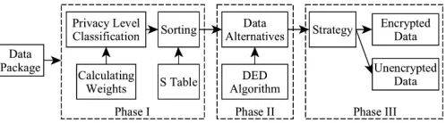 Fig. 2: Phases of Dynamic Data Encryption Strategy  
