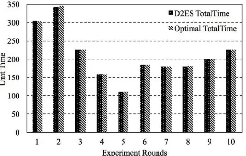 Fig. 3: Comparisons of total privacy weights between DDES and optimal solution under Setting 1