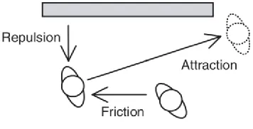 Figure 1: Essential forces for the agent’s direction [39] 