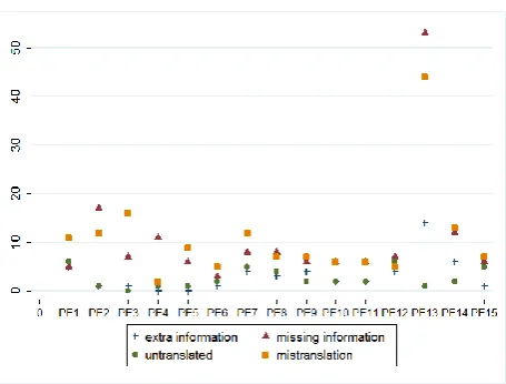 Figure 2: Errors remaining (absolute) in PE outputin Accuracy category