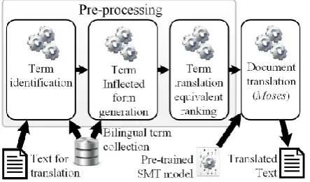 Figure 1: The conceptual design of dynamic ter-minology integration in SMT systems