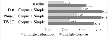 Figure 4: Automatic evaluation results using dif-ferent term identiﬁcation methods and corpus-based inﬂected form generation and ranking