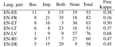Table 3: Evaluation summary for sentence levelratings where evaluators were in agreement