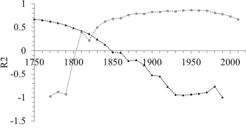 Figure 6The proportion of authors who described only one species (‘‘oncers’’) per decade, up to theyear 2016